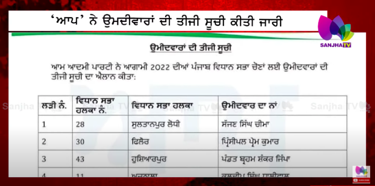 ‘ਆਪ’ ਨੇ ਉਮਦੀਵਾਰਾਂ ਦੀ ਤੀਜੀ ਸੂਚੀ ਕੀਤੀ ਜਾਰੀ, ਦੇਖੋ ਕਿਸਨੂੰ ਮਿਲਿਆ ਚੋਣ ਮੈਦਾਨ ‘ਚ ਲੜਨ ਦਾ ਮੌਕਾ | Sanjha TV